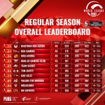 PUBG MOBILE_World League 2020_Leaderboard (1)