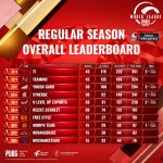 PUBG MOBILE_World League 2020_Leaderboard (2)