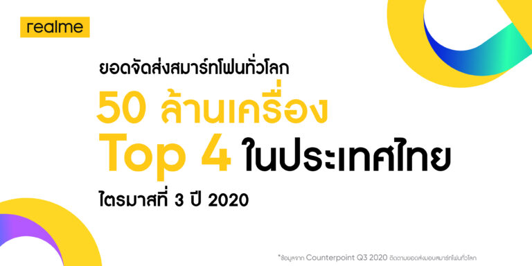 realme ครองอันดับ 4 ในประเทศไทย ในไตรมาสที่ 3 ปี 2020พร้อมยอดจัดส่งสมาร์ทโฟนทั่วโลกกว่า 50 ล้านเครื่องนับเป็นแบรนด์สมาร์ทโฟนที่เติบโตเร็วที่สุดในโลกอย่างต่อเนื่อง