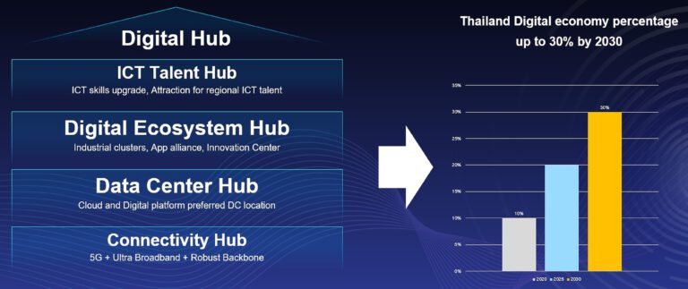 หัวเว่ยชี้ ศูนย์กลางความเป็นเลิศ 4 ด้านสำคัญ พาไทยก้าวสู่การเป็นศูนย์กลางดิจิจทัลของภูมิภาคอาเซียนอย่างเต็มตัว พร้อมกับการผลักดันการเติบโตของเศรษฐกิจดิจิทัล