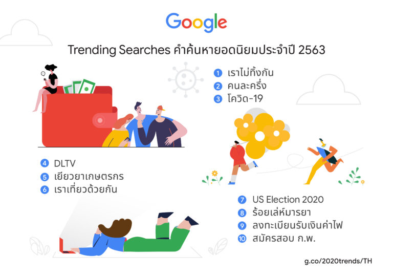 PR : Google เผยคำค้นหายอดนิยมประจำปี 2563