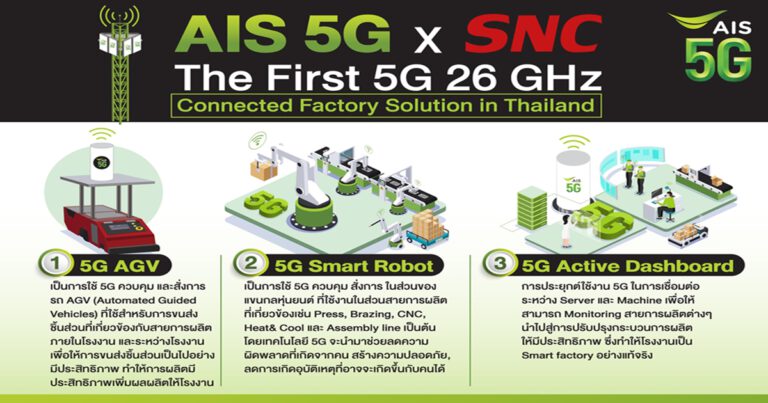 เอไอเอส เดินหน้านำ 5G ยกระดับภาคอุตสาหกรรม กู้เศรษฐกิจไทย เปิดสวิตซ์! คลื่น 26 GHz ที่มีมากที่สุด ผนึก SNC นำร่องในพื้นที่ EEC แล้ว