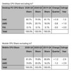 AMD-Intel-Desktop-CPU-Market-Share-Core-CPUs-Ryzen-5000-Zen-3