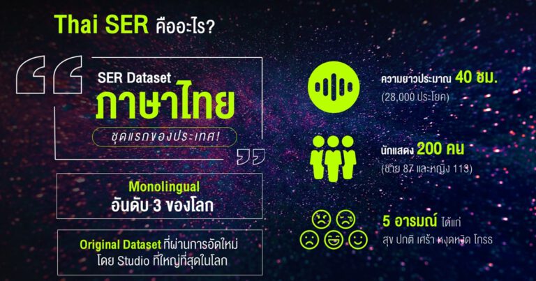 คนไทยทำได้! เอไอเอส ผนึกสถาบันวิจัยปัญญาประดิษฐ์ประเทศไทย โชว์ผลงาน AI แพลตฟอร์มตรวจจับความรู้สึกจากเสียงภาษาไทย ครั้งแรกของโลก พร้อมเป็นเครื่องมือพลิกโฉมองค์กรไทยไปอีกขั้น รับมือทุกความท้าทายยุคนี้