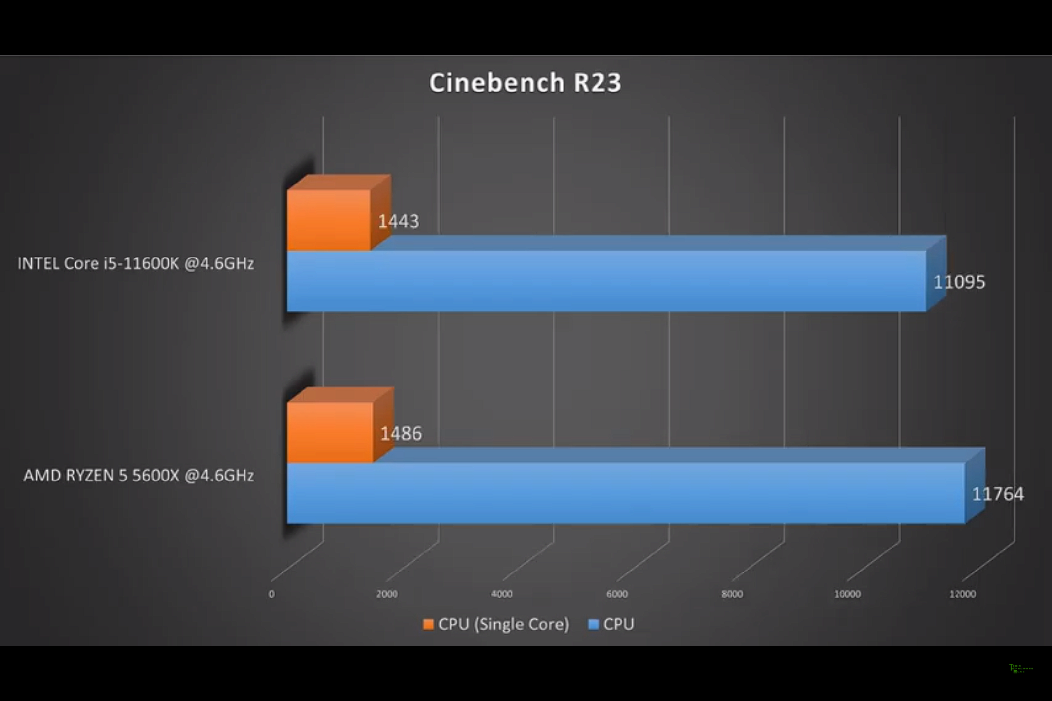 13600kf vs. Ryzen 5 5600x архитектура. Intel Core i5-11600. I5 11600 Cinebench. Ryzen 5 5600x Core i5 11600k