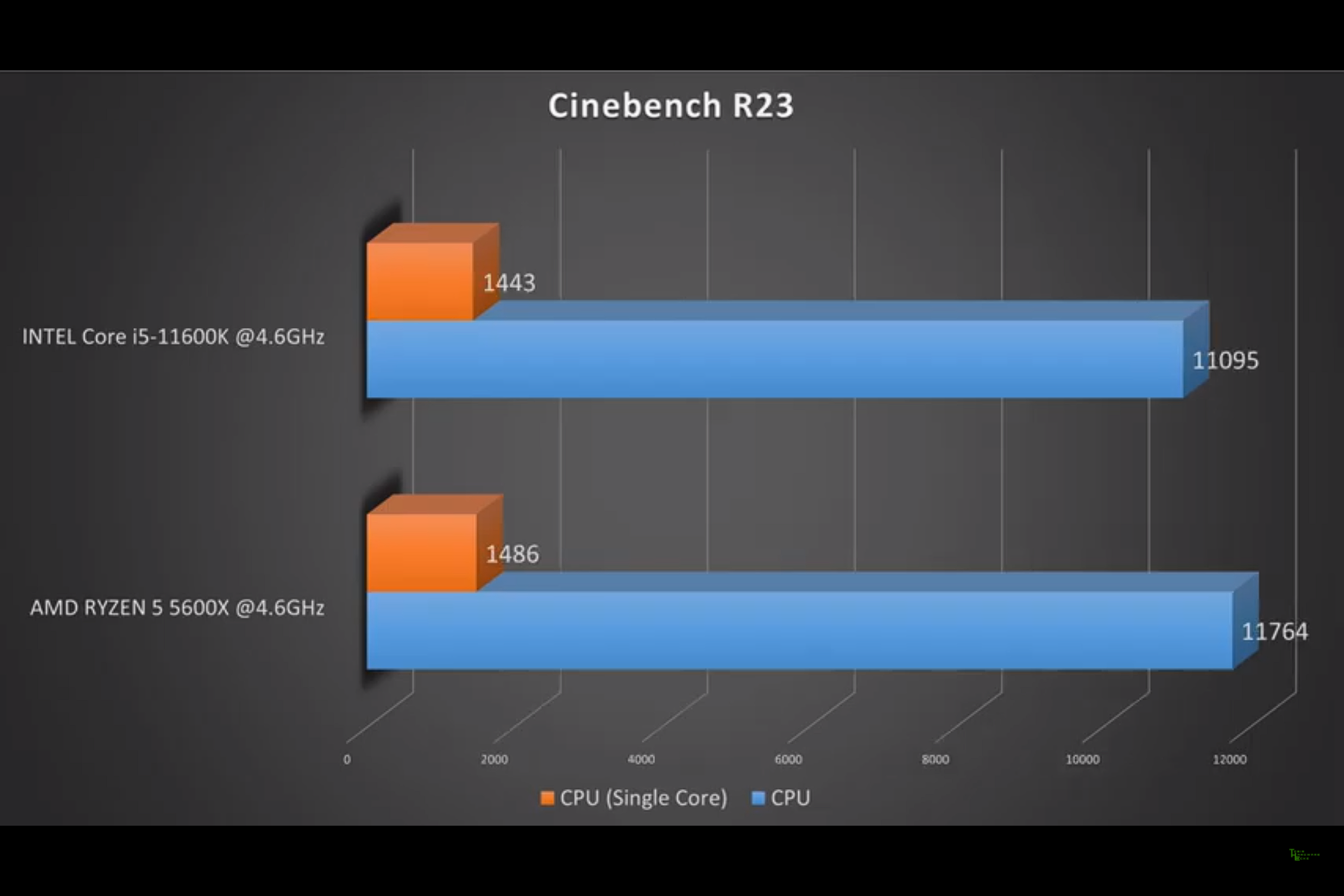 Сравнение процессоров 5600. Ryzen 5600 vs Intel Core i5. Процессор Intel Core i5-11600k. Core i5 5600x. Core i5 12600k.