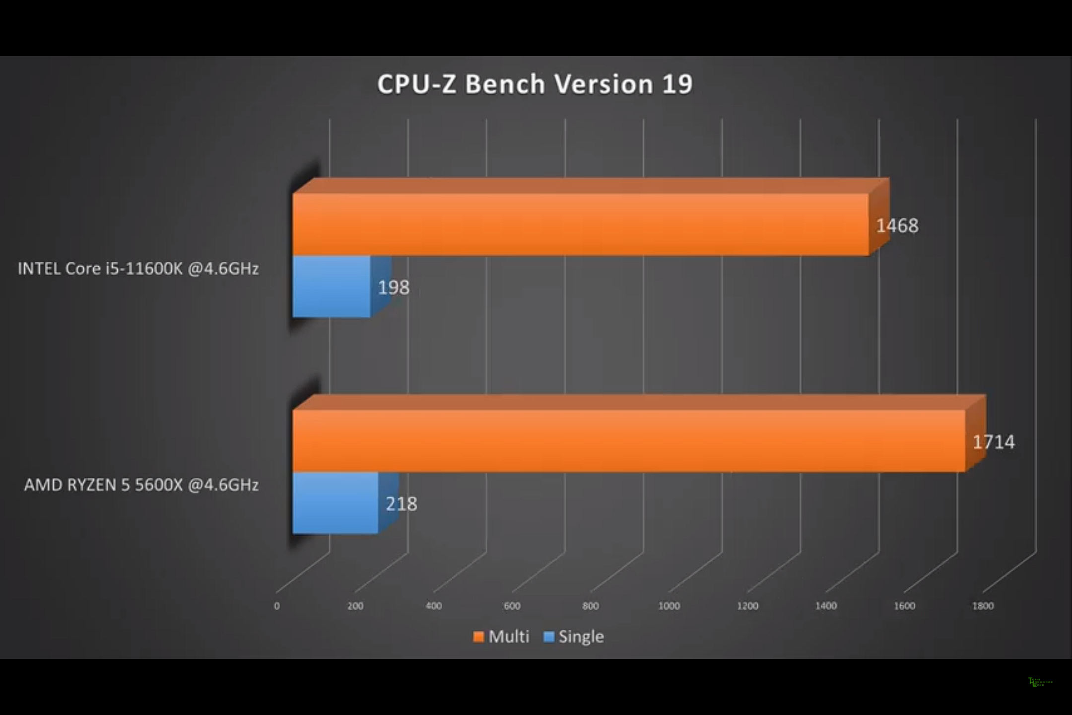 I5 12400 сравнение. Intel i5 11600. Intel Core i5-11600kf. I7 11700k vs 5600x. I5 11600k i5 11600kf отличия.