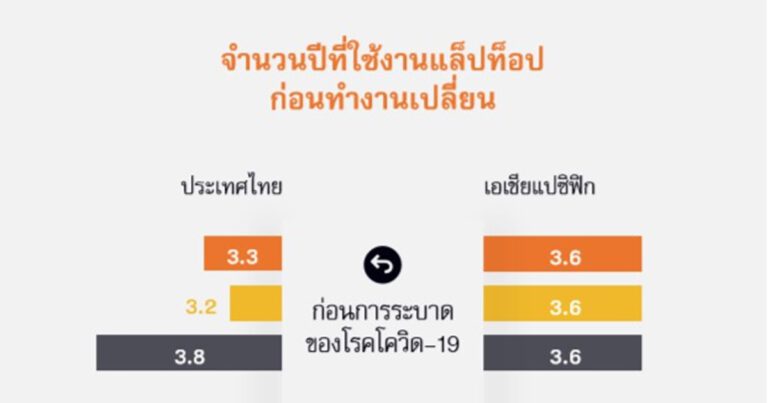 ASUS ร่วมกับ IDC เผยประเทศไทยมีอัตราการขยายตลาดโน้ตบุ๊ก  ช่วงก่อนการระบาดโควิท 19 ต่ำสุด ขณะที่มีรอบวงจรการเปลี่ยนโน้ตบุ๊กรวดเร็วที่สุด  ในกลุ่มองค์กรธุรกิจขนาดเล็กถึงระดับกลาง (SMBs) ในภูมิภาคเอเชียแปซิฟิค