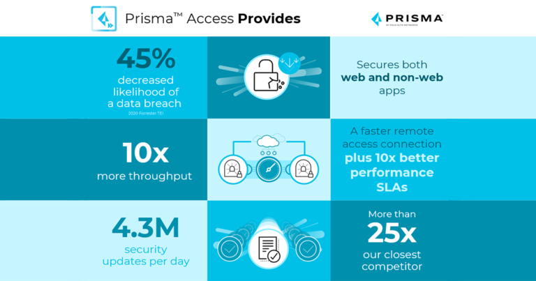 พาโล อัลโต เน็ตเวิร์กส์ เปิดตัว Prisma Access 2.0  โซลูชั่นส์ความปลอดภัยบนคลาวด์ที่สมบูรณ์ที่สุด รองรับการแบบทางไกล