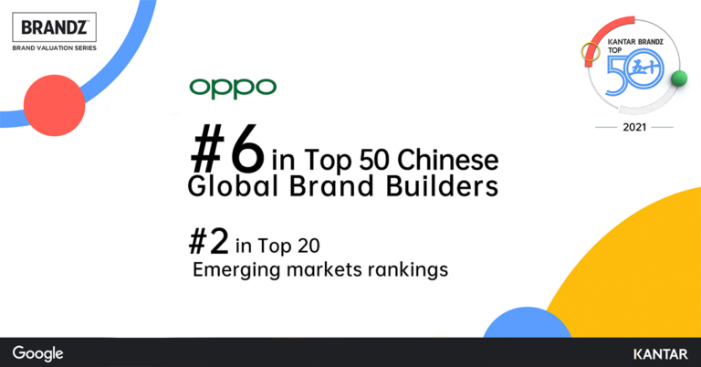 OPPO ขึ้นแท่นอันดับ 6 ใน 50 อันดับแรกของ KANTAR BrandZ™  Chinese Global Brand Builders 2021
