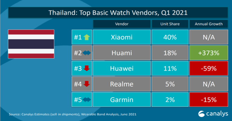 เสียวหมี่ยืนหนึ่ง ครองแชมป์ทั้งตลาด Basic Watch และ Basic Band  ประจำไตรมาสแรกปี 2564 ในประเทศไทย   
