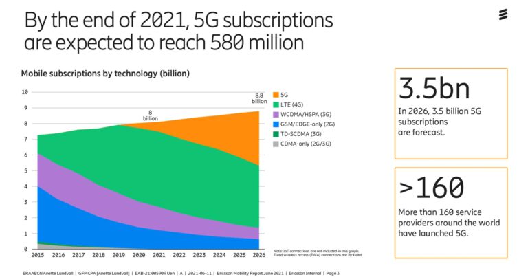 อีริคสันเผยยอดผู้ใช้งาน 5G ทั่วโลกจะทะลุ 500 ล้านรายภายในสิ้นปีนี้