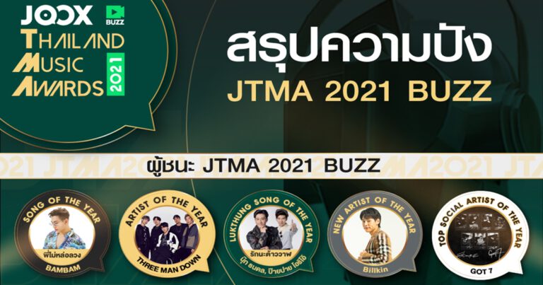 JOOX โชว์ความสำเร็จ JTMA 2021 BUZZ งานประกาศรางวัลทางดนตรีมิติใหม่ ที่จัดขึ้นผ่านฟีเจอร์วีดิโอสั้น ยอดโหวต ชมไลฟ์ และ Engagement ถล่มทลาย