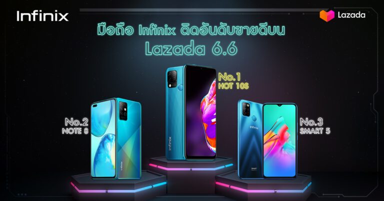Infinix เผยความสำเร็จ 3 สินค้ายอดสั่งซื้อสูงสุดบน Lazada ในช่วงเทศกาล 6.6 Midyear sale