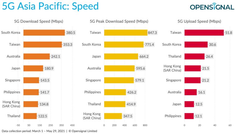 PR: Opensignal เปรียบเทียบประสบการณ์การใช้งาน 5G ในภูมิภาคเอเชียแปซิฟิก