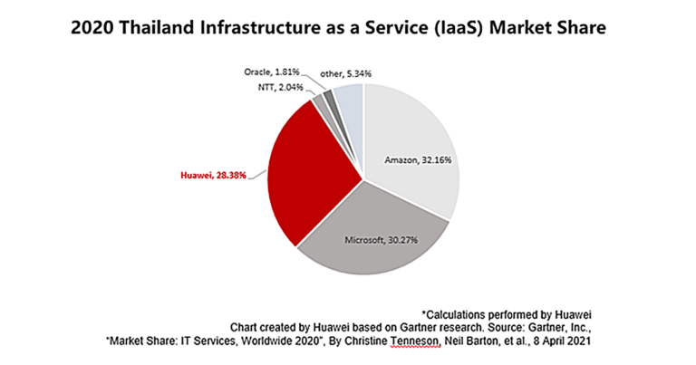 การ์ทเนอร์เผย หัวเว่ยครองอันดับ 4 ส่วนแบ่งการตลาดบริการ Internet as a Service (IaaS) ในภูมิภาคเอเชียแปซิฟิก ประจำปี 2020 ตอกย้ำการเป็นผู้ให้บริการเมนสตรีมที่เติบโตเร็วที่สุดในโลก