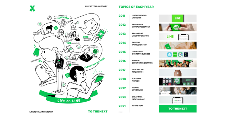 LINE ฉลองครบรอบ 10 ปี โชว์ไทม์ไลน์แห่งประวัติศาสตร์ความสำเร็จ