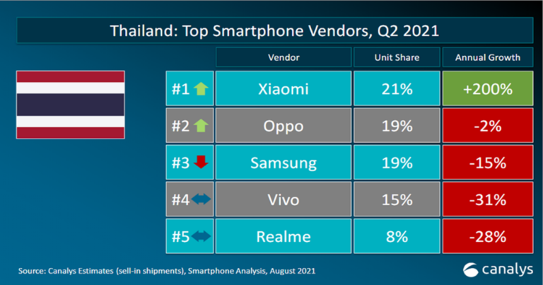 เสียวหมี่ทุบสถิติ! ขึ้นแท่นเบอร์ 1 ของตลาดสมาร์ทโฟนในประเทศไทยเป็นครั้งแรก  พร้อมครองแชมป์อัตราการเติบโตในไตรมาสที่ 2 สูงถึง 200%