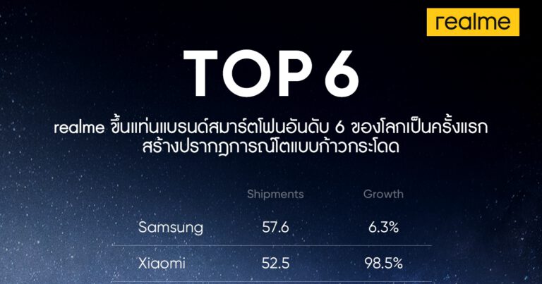 realme ขึ้นแท่นแบรนด์สมาร์ตโฟนอันดับ 6 ของโลกเป็นครั้งแรก  ตามการจัดอันดับของ Counterpoint  สร้างปรากฎการณ์โตแบบก้าวกระโดด  ขยับเป็นแบรนด์ยักษ์ใหญ่ในอุตสาหกรรมนี้