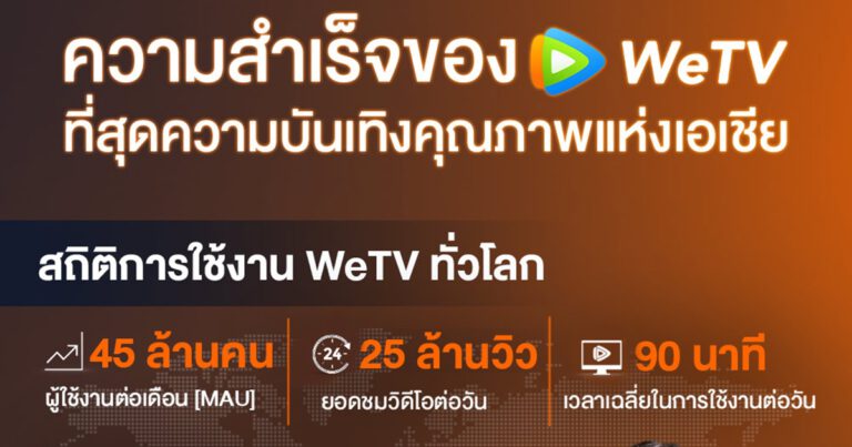WeTV ประกาศโร้ดแมป 3 ปี รุกตลาดวิดีโอสตรีมมิง ด้วยกลยุทธ์ “3X” ตั้งเป้าเติบโต 3 เท่า เล็งขึ้นแท่นแพลตฟอร์มวิดีโอสตรีมมิงอันดับ 2 ในเอเชียตะวันออกเฉียงใต้ ภายในปี 2023