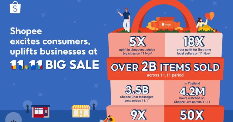 ช้อปปี้ ปลุกพลังนักช้อป พร้อมสร้างการเติบโตให้กับทุกธุรกิจ  ด้วยยอดขายสินค้ามากกว่า 2 พันล้านชิ้น  ในช่วงอภิมหามหกรรมแคมเปญ  Shopee 11.11 Big Sale