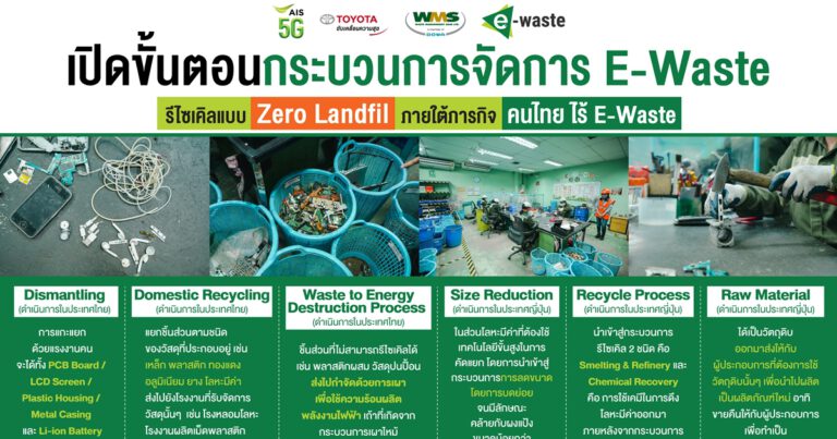 AIS ผนึกกำลัง TOYOTA เดินหน้าภารกิจ “คนไทยไร้ E-Waste”  ตั้งเป้านำขยะอิเล็กทรอนิกส์เข้าสู่กระบวนการรีไซเคิลแบบ Zero Landfill ตามมาตรฐานสากล  เสริมแกร่งการทำงานกับผู้นำด้านการจัดการของเสียครบวงจร “เวสท์ แมเนจเม้นท์ สยาม”