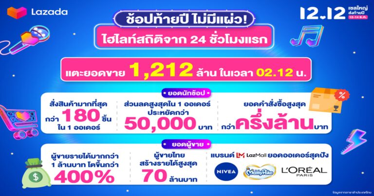 ลาซาด้า ประเทศไทย แตะยอด 1,212 ล้านบาทในเวลา 02.12 น.  จากวันแรกในแคมเปญ Lazada 12.12 เซลใหญ่ ส่งท้ายปี