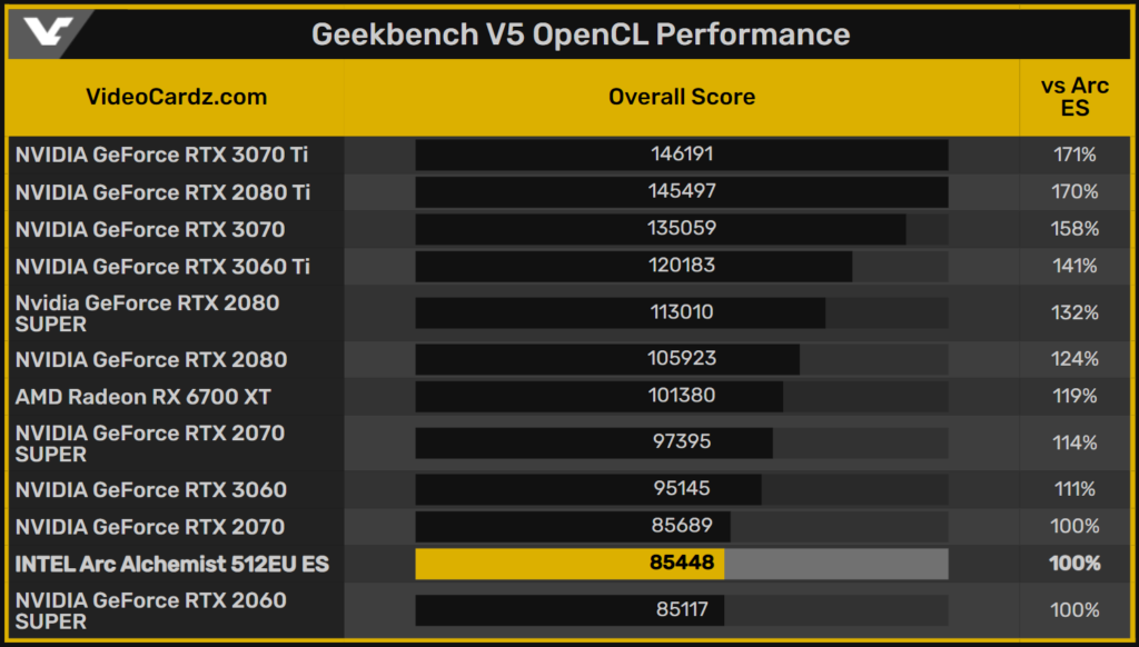ผลทดสอบล่าสุด การ์ดจอ Intel Arc A780 เทียบได้แค่ RTX 2070 ยังปั่นไม่ถึง ...