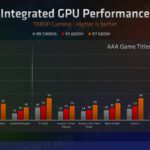 AMD-Radeon-600M-680M-660M-RDNA-2-iGPU-Performance-Benchmarks-on-Ryzen-6000-APUs-_2-1480×634