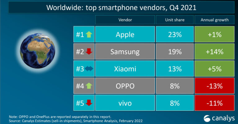 OPPO ครองอันดับ 4 การจัดอันดับสมาร์ทโฟนทั่วโลก ปี 2564 ตามยอดการเติบโตที่แข็งแกร่งในตลาดระดับกลาง-ไฮเอนด์ 
