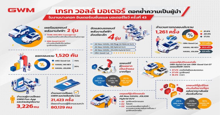 เกรท วอลล์ มอเตอร์ ขอบคุณคนไทยสำหรับการสนับสนุนอย่างท่วมท้น  ในงานบางกอก อินเตอร์เนชั่นแนล มอเตอร์โชว์ ครั้งที่ 43  พร้อมมุ่งสู่ความเป็นผู้นำด้านยนตรกรรมไฟฟ้าแห่งอนาคต