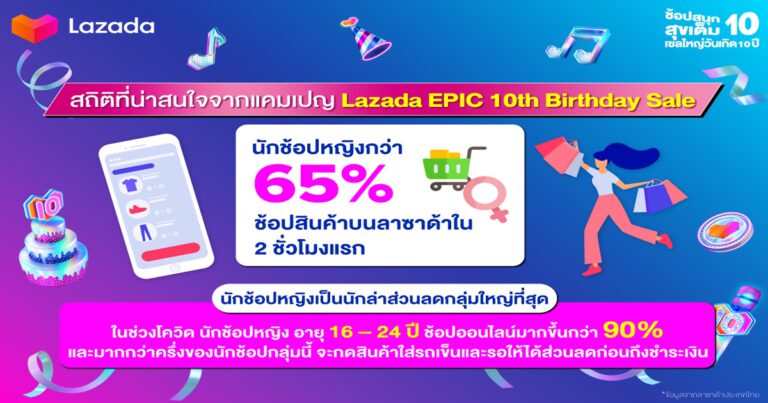 แคมเปญ “ช้อปสนุกสุขเต็มสิบ เซลใหญ่วันเกิด 10 ปี”  ลาซาด้าเผยผลสำรวจนักช้อปผู้หญิง คือนักล่าส่วนลดกลุ่มใหญ่ที่สุด