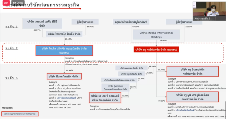 “กสทช.”เปิดรับฟังความคิดเห็นสาธารณะควบรวมดีแทค ทุกภาคส่วนตอบรับ เป็นประโยชน์ต่อประเทศ มีเพียงเอไอเอสค้านการควบรวม