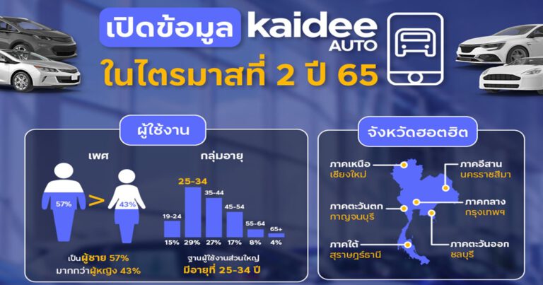 Kaidee Auto จัดงาน Used Cars Conference  เผยอินไซต์ตลาดรถมือสอง สนับสนุนยอดขายเคียงข้างดีลเลอร์ไทย