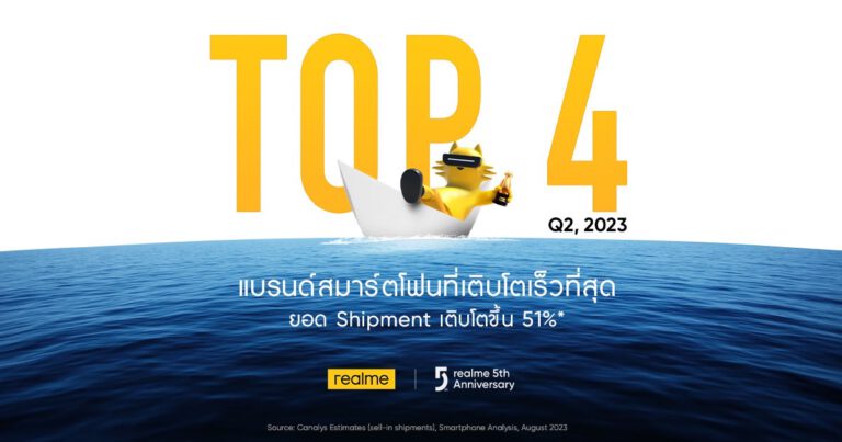 realme ฉลองครบรอบ 5 ปี สร้างปรากฏการณ์ติด Top 4 ในไทย! มาแรงแซงโค้งหลังโต 51% ใน Q2 ประกาศขึ้นแท่นมือถือที่เติบโตเร็วที่สุดในประเทศไทยจากยอดการขนส่งสินค้า ชวนแฟน ๆ ร่วมฉลองความสำเร็จไปด้วยกันครบรอบ 5 ปี ตลอดเดือนสิงหาคมนี้