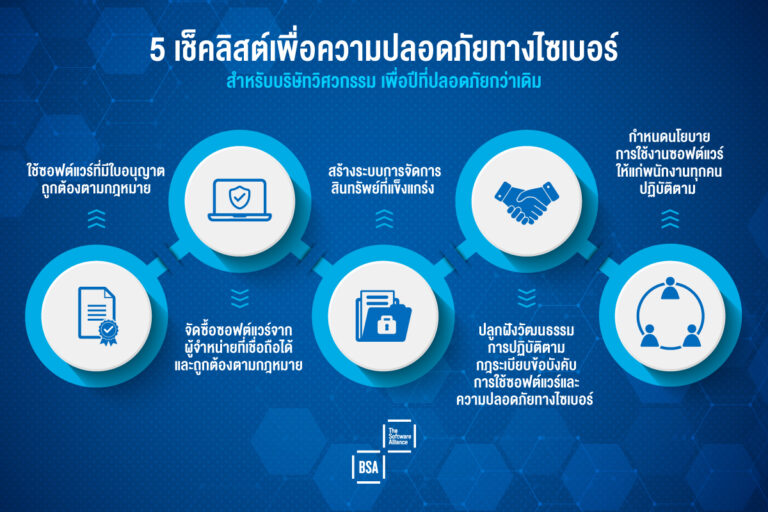 PR: BSA เน้นย้ำการใช้ซอฟต์แวร์ที่มีใบอนุญาตสำหรับโครงการสาธารณะที่ผ่านแผนการจัดการความเสี่ยงทางไซเบอร์และความปลอดภัยในเชิงรุกประจำปี 2567