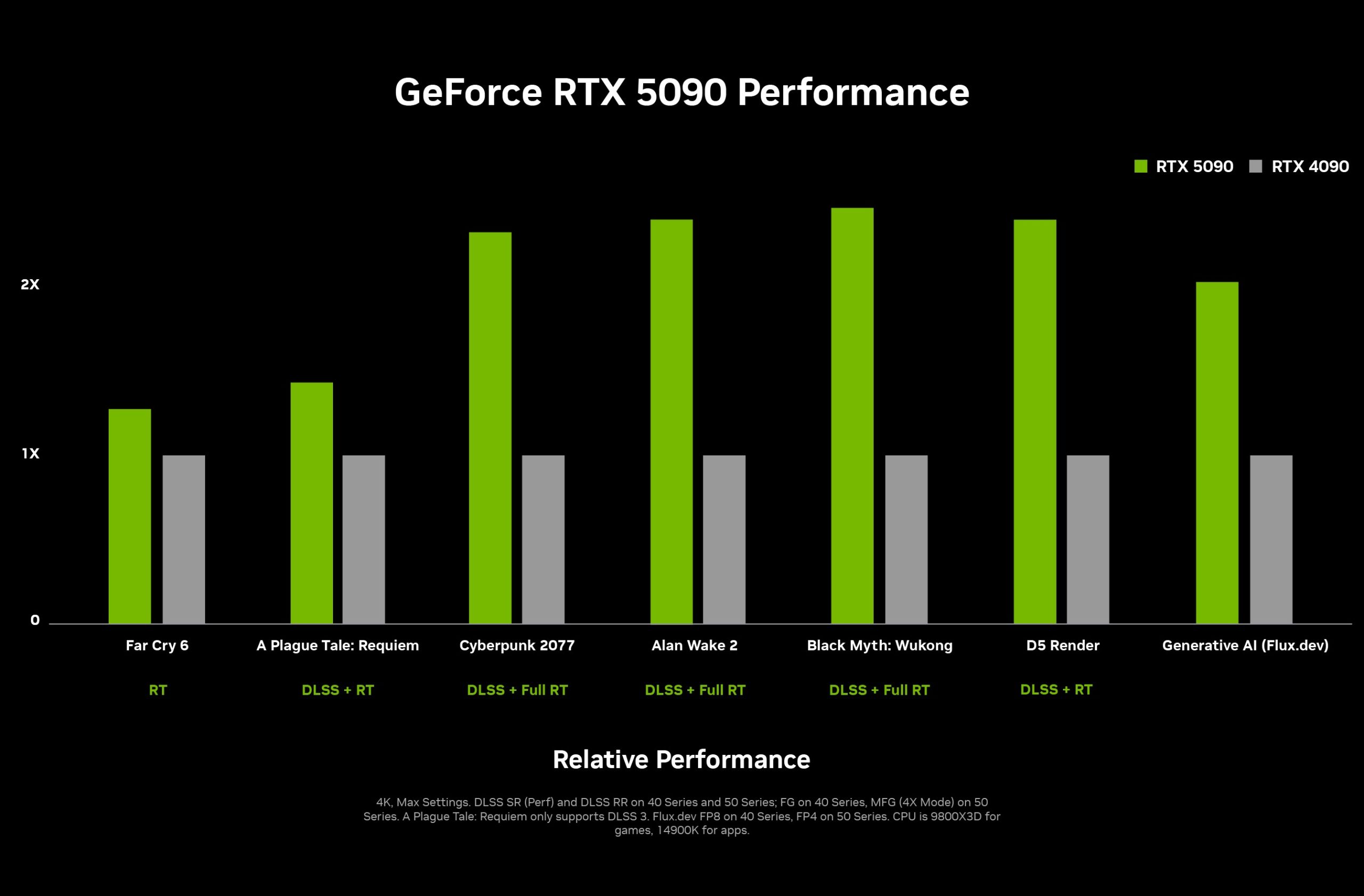 Nvidia geforce rtx 5090 performance chart scaled Extreme IT